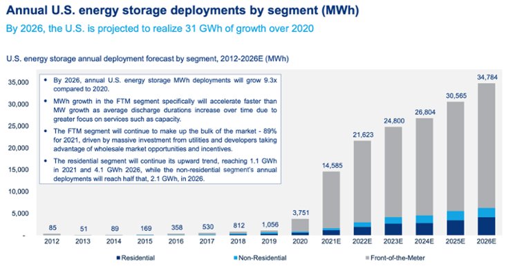 Energy Storage Deployments - 745